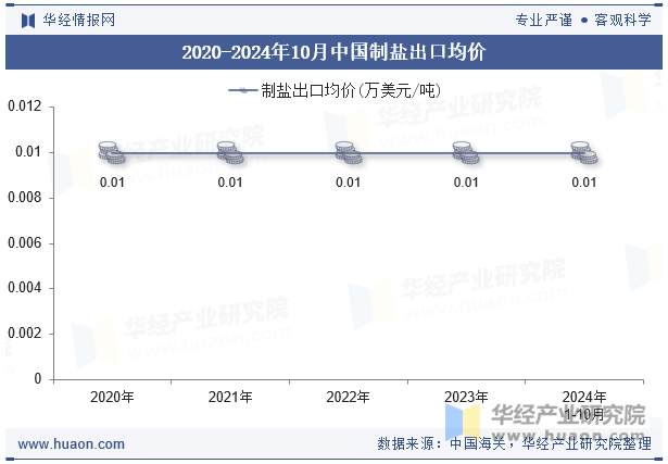 2020-2024年10月中国制盐出口均价