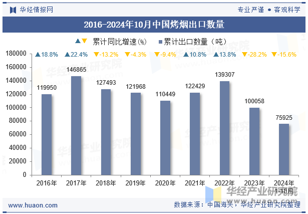 2016-2024年10月中国烤烟出口数量