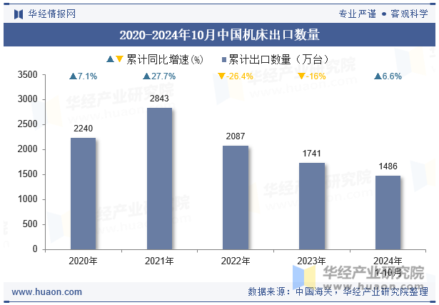 2020-2024年10月中国机床出口数量