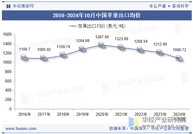 2016-2024年10月中国苹果出口均价