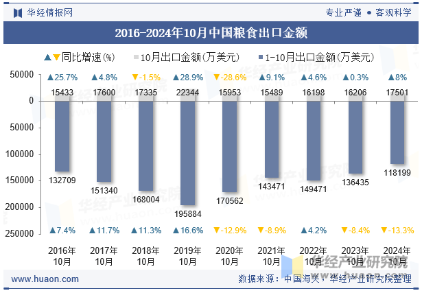 2016-2024年10月中国粮食出口金额