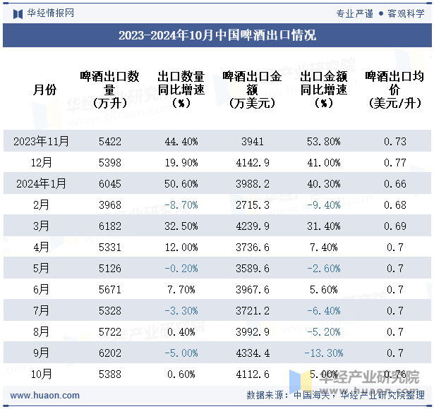 2023-2024年10月中国啤酒出口情况