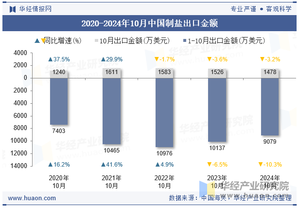 2020-2024年10月中国制盐出口金额