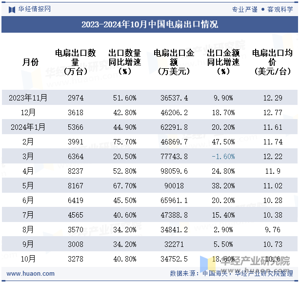 2023-2024年10月中国电扇出口情况