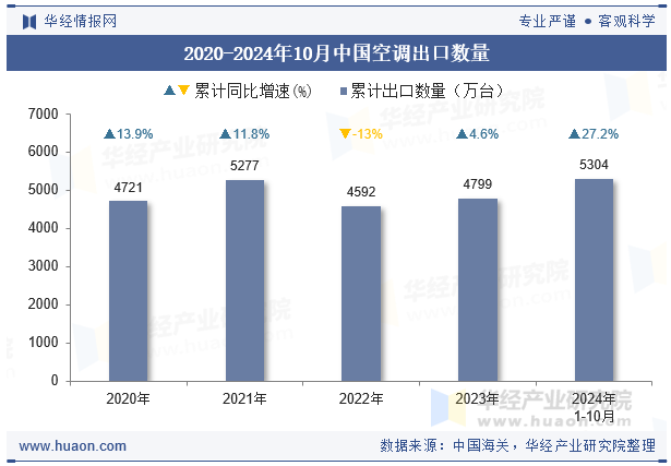 2020-2024年10月中国空调出口数量