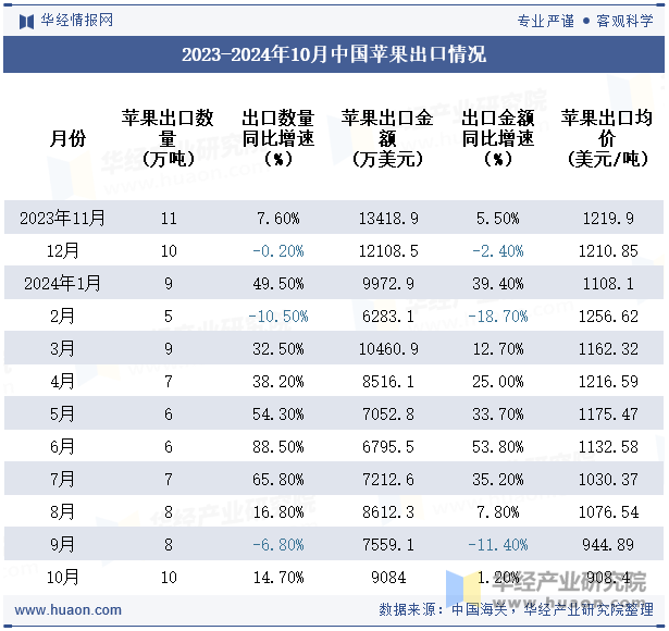 2023-2024年10月中国苹果出口情况