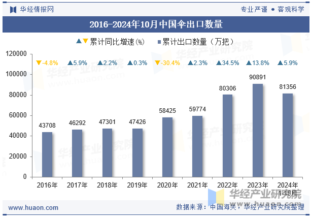 2016-2024年10月中国伞出口数量