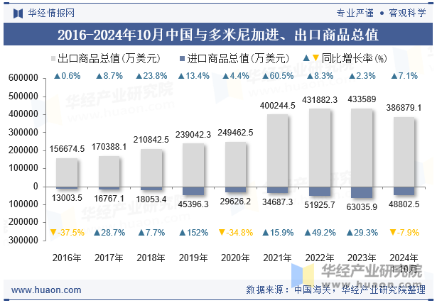 2016-2024年10月中国与多米尼加进、出口商品总值