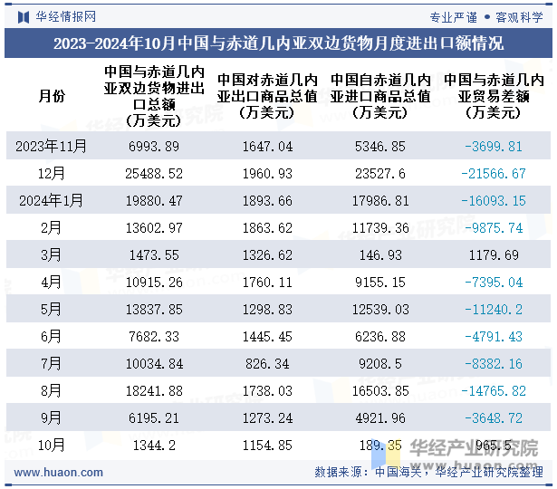 2023-2024年10月中国与赤道几内亚双边货物月度进出口额情况