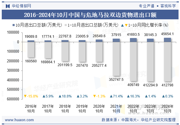 2016-2024年10月中国与危地马拉双边货物进出口额