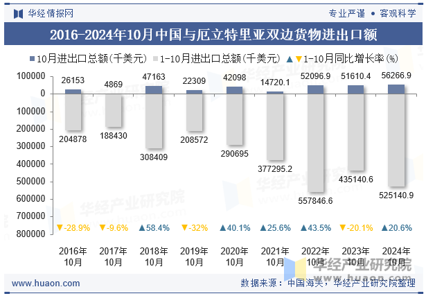 2016-2024年10月中国与厄立特里亚双边货物进出口额