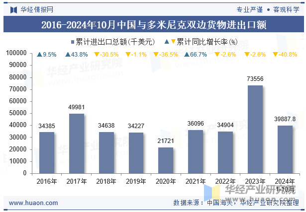 2016-2024年10月中国与多米尼克双边货物进出口额