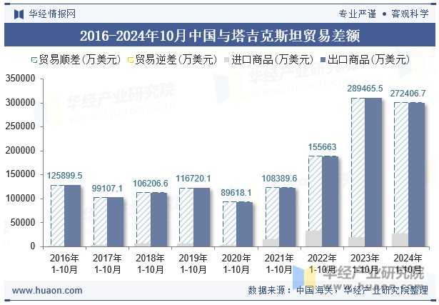 2016-2024年10月中国与塔吉克斯坦贸易差额