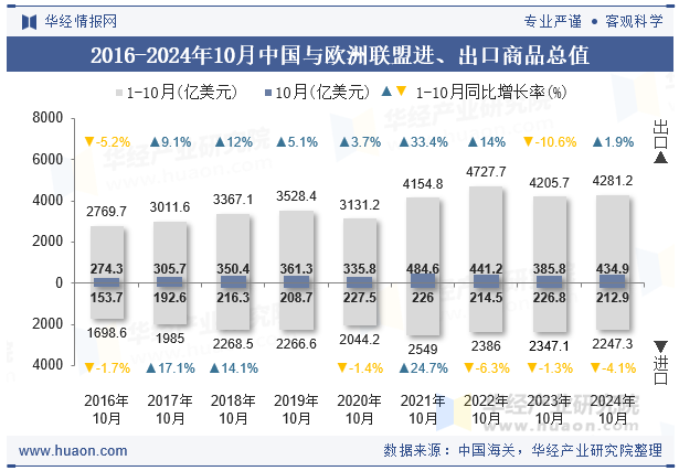 2016-2024年10月中国与欧洲联盟进、出口商品总值