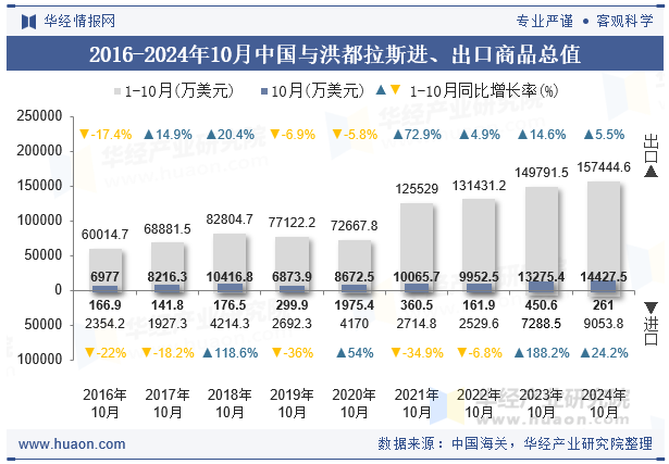 2016-2024年10月中国与洪都拉斯进、出口商品总值