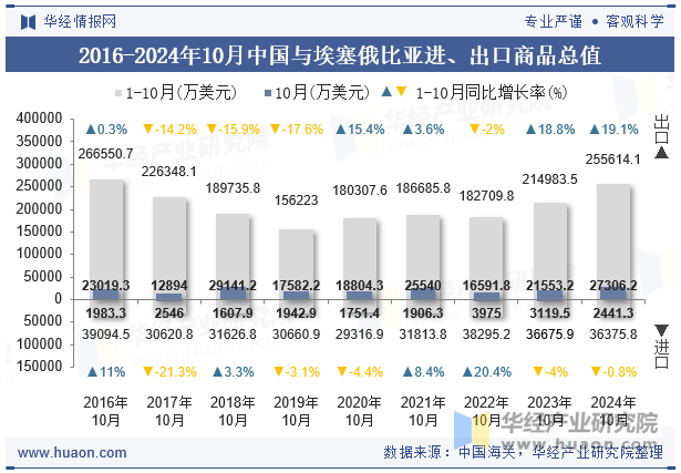 2016-2024年10月中国与埃塞俄比亚进、出口商品总值