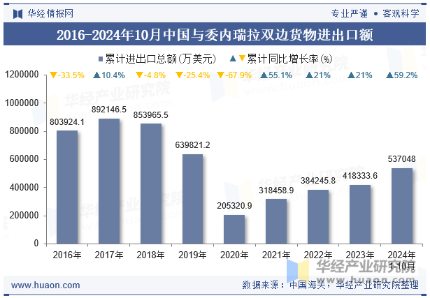 2016-2024年10月中国与委内瑞拉双边货物进出口额