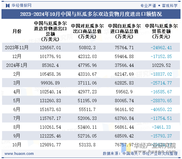 2023-2024年10月中国与厄瓜多尔双边货物月度进出口额情况