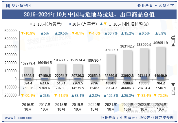 2016-2024年10月中国与危地马拉进、出口商品总值