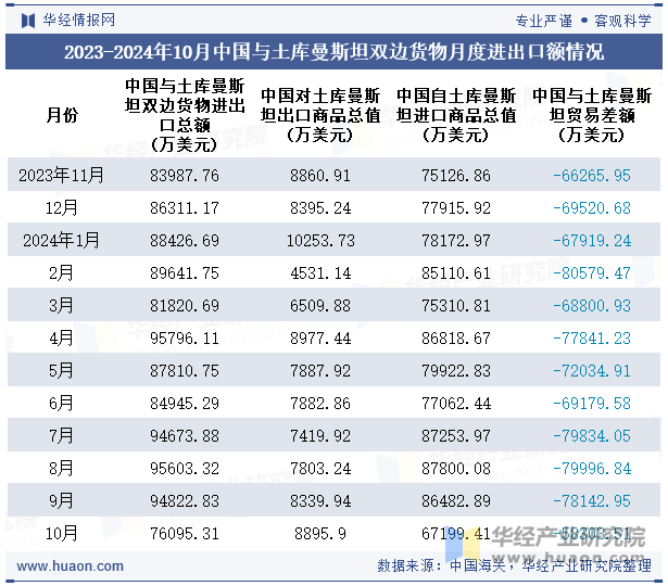 2023-2024年10月中国与土库曼斯坦双边货物月度进出口额情况