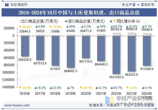 2016-2024年10月中国与土库曼斯坦进、出口商品总值