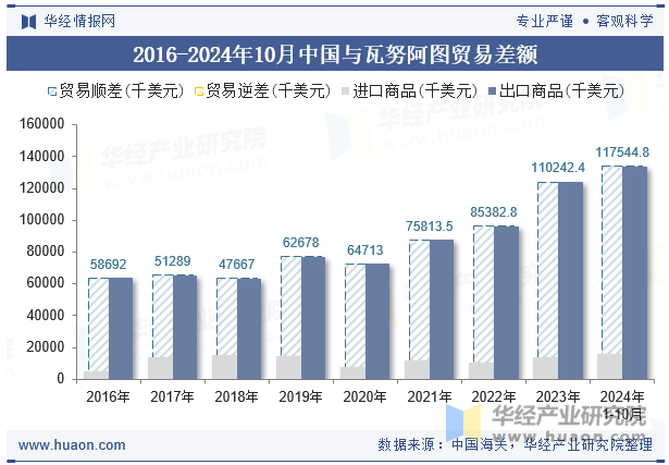 2016-2024年10月中国与瓦努阿图贸易差额