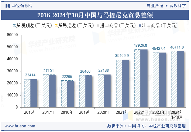 2016-2024年10月中国与马提尼克贸易差额