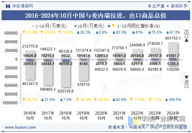 2016-2024年10月中国与委内瑞拉进、出口商品总值