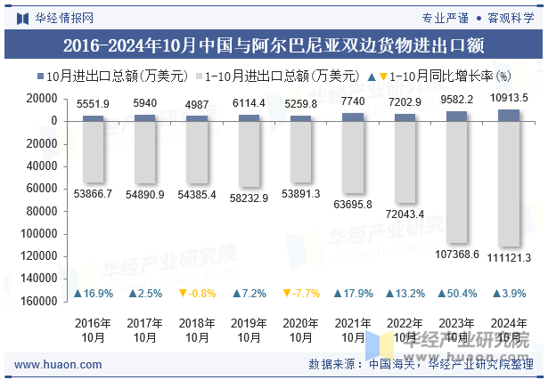 2016-2024年10月中国与阿尔巴尼亚双边货物进出口额