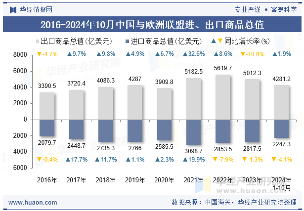 2016-2024年10月中国与欧洲联盟进、出口商品总值