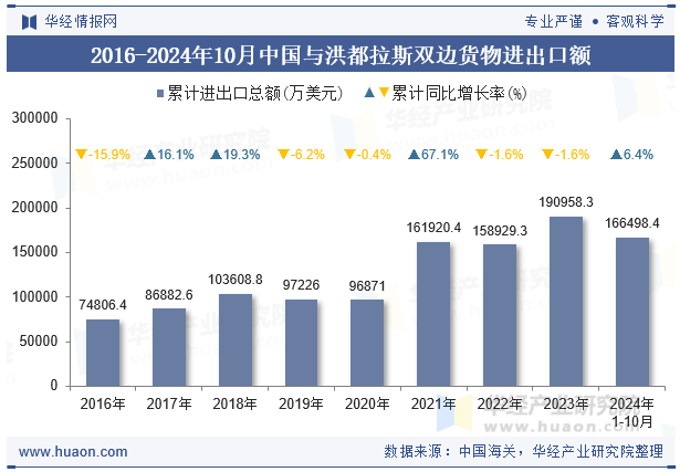 2016-2024年10月中国与洪都拉斯双边货物进出口额