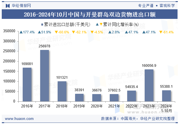 2016-2024年10月中国与开曼群岛双边货物进出口额