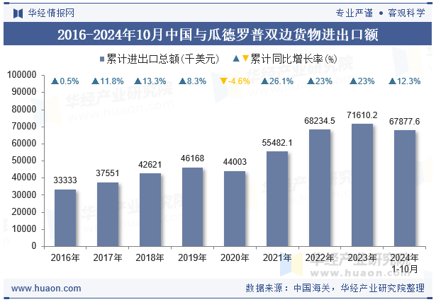 2016-2024年10月中国与瓜德罗普双边货物进出口额