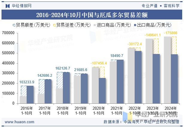 2016-2024年10月中国与厄瓜多尔贸易差额