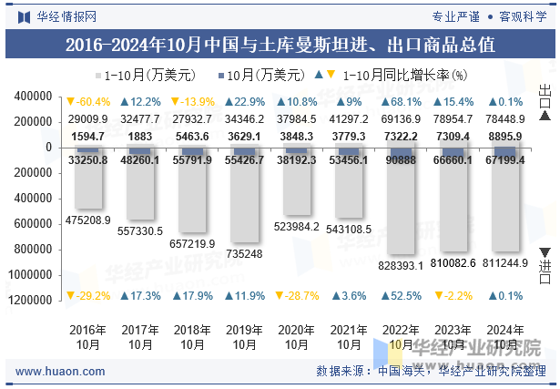 2016-2024年10月中国与土库曼斯坦进、出口商品总值