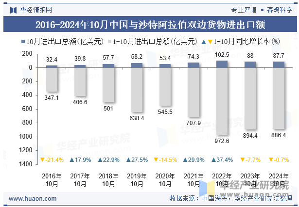 2016-2024年10月中国与沙特阿拉伯双边货物进出口额