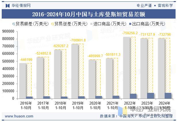 2016-2024年10月中国与土库曼斯坦贸易差额