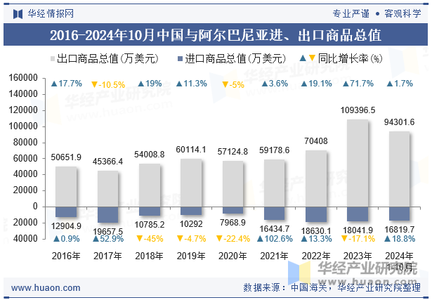 2016-2024年10月中国与阿尔巴尼亚进、出口商品总值