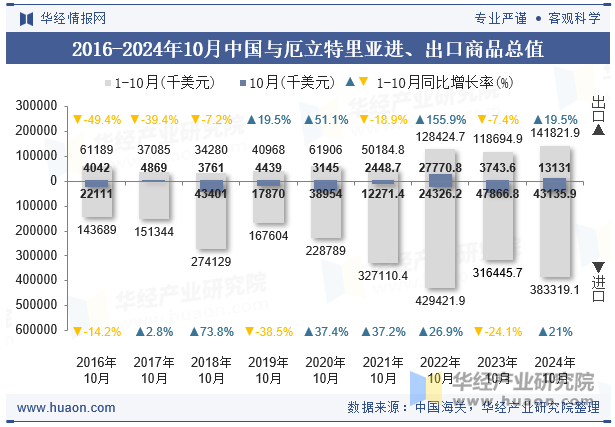 2016-2024年10月中国与厄立特里亚进、出口商品总值