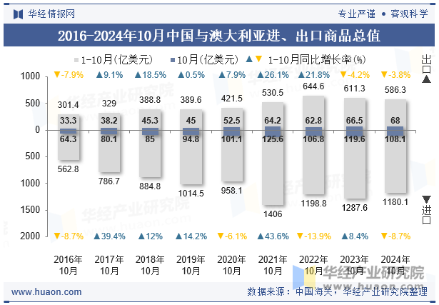 2016-2024年10月中国与澳大利亚进、出口商品总值