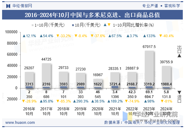 2016-2024年10月中国与多米尼克进、出口商品总值