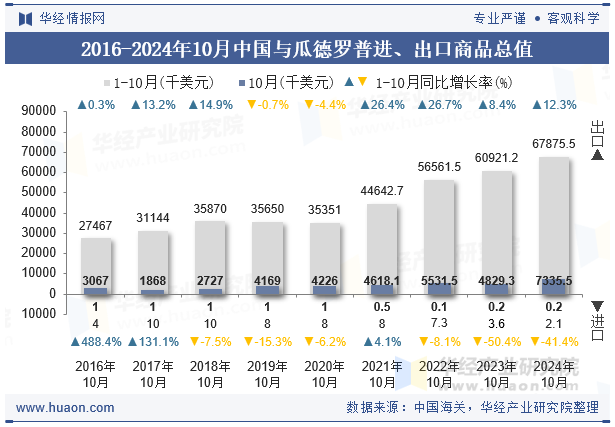 2016-2024年10月中国与瓜德罗普进、出口商品总值