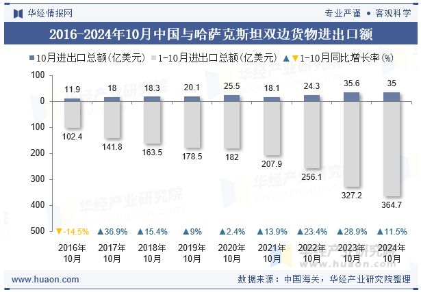 2016-2024年10月中国与哈萨克斯坦双边货物进出口额