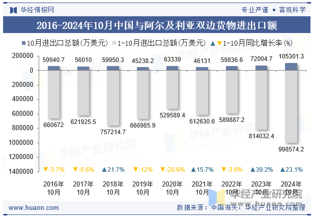 2016-2024年10月中国与阿尔及利亚双边货物进出口额