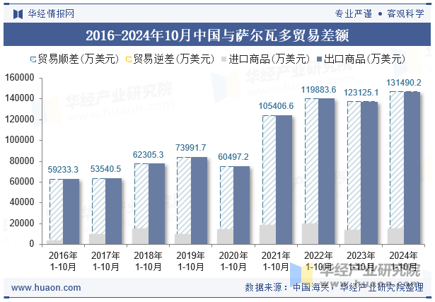 2016-2024年10月中国与萨尔瓦多贸易差额