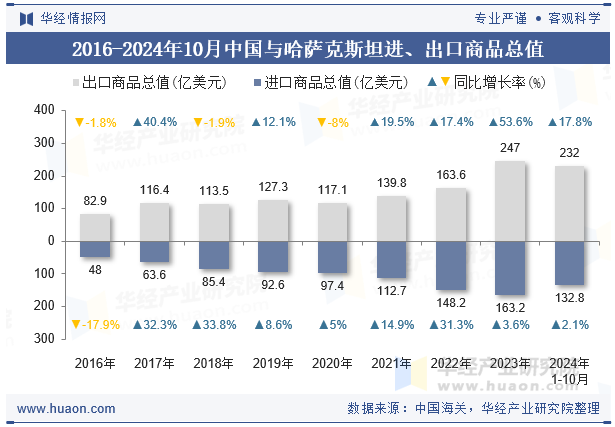 2016-2024年10月中国与哈萨克斯坦进、出口商品总值