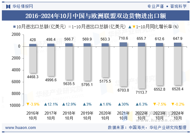 2016-2024年10月中国与欧洲联盟双边货物进出口额