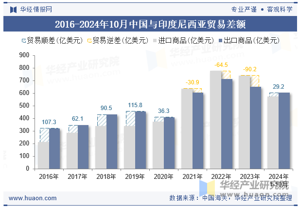 2016-2024年10月中国与印度尼西亚贸易差额