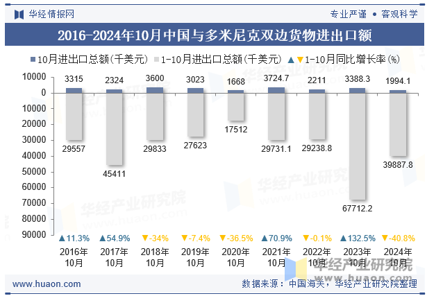 2016-2024年10月中国与多米尼克双边货物进出口额