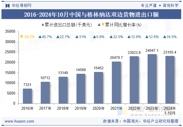 2016-2024年10月中国与格林纳达双边货物进出口额